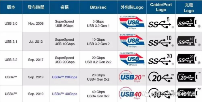 苹果Lightning接口与东凤镇type-c接口者之争